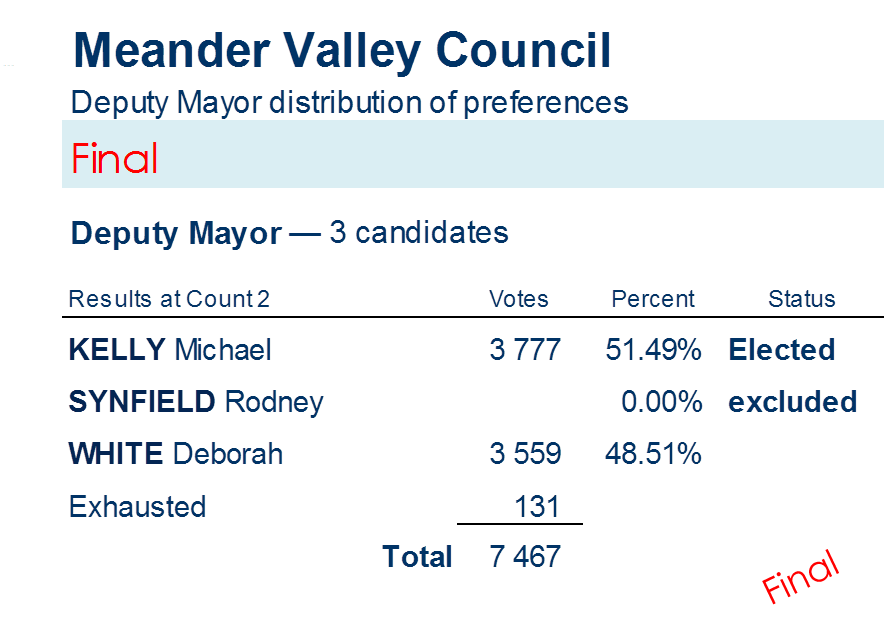 deputy mayor distribution of preferences